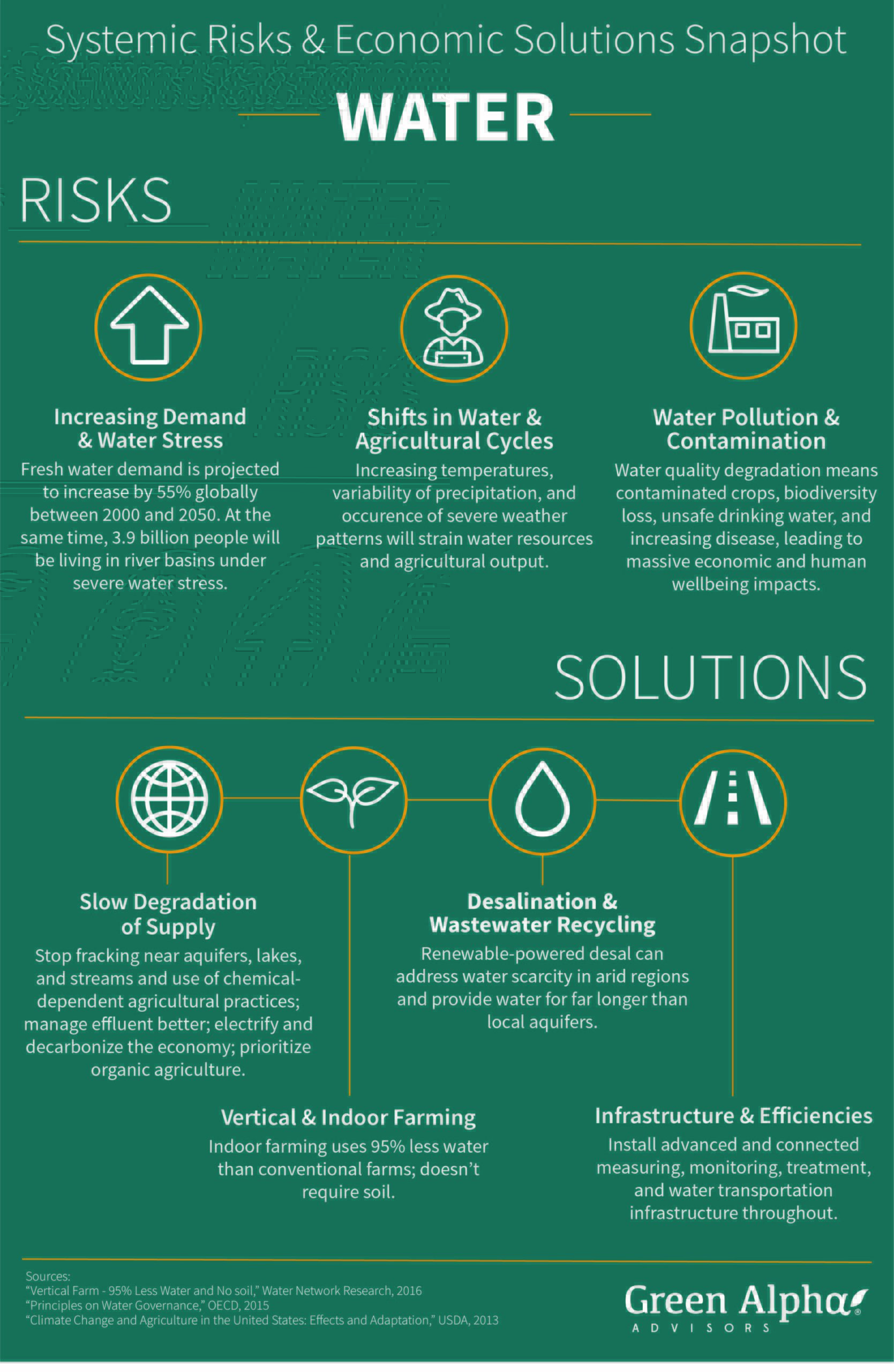 Systemic Risks & Economic Solutions: Water. A Green Alpha Infographic ...